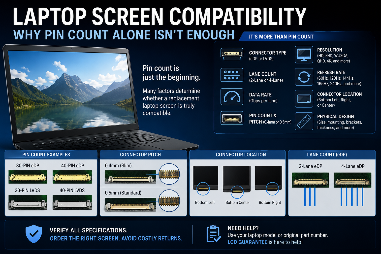 Infographic explaining laptop screen compatibility, including 30-pin and 40-pin connectors, eDP vs. LVDS, connector pitch, lane count, resolution, refresh rate, and other compatibility factors.